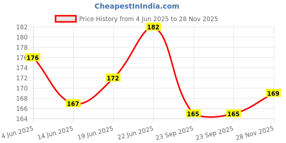 flipkart.com afiya international CRICKET BATSMAN TROPHY Trophy (7inch) Trophy afiya international Price History Graph from 4 Jun 2025 to 28 Nov 2025