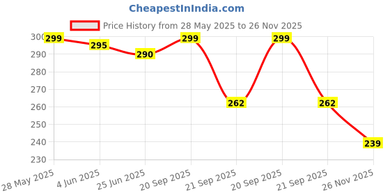 flipkart.com afiya international Trophy Cup/Award with Mini Crystal Balls for Winners Trophy afiya international Price History Graph from 28 May 2025 to 26 Nov 2025