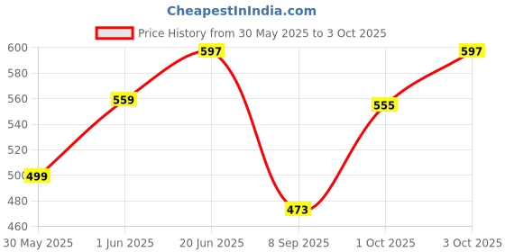 flipkart.com aflairza Browfix Eyebrow Styling Wax Gel for Strong Hold & Non-Sticky Defined Brows 5.5 g aflairza Price History Graph from 30 May 2025 to 3 Oct 2025