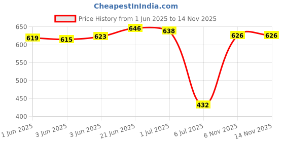 flipkart.com aflash Men Solid Denim Jacket aflash Price History Graph from 1 Jun 2025 to 14 Nov 2025