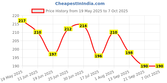 flipkart.com aflip Notebook200 Pages Hardcover Squared & Classic Lined Notebook cover Ruled Pages A5 Diary ruling 200 Pages aflip Price History Graph from 19 May 2025 to 7 Oct 2025