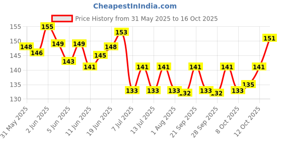 flipkart.com afloto (MEDIUM) BLACK COLOUR DOG COLLAR & BELT NYLON Dog Collar & Leash afloto Price History Graph from 31 May 2025 to 16 Oct 2025