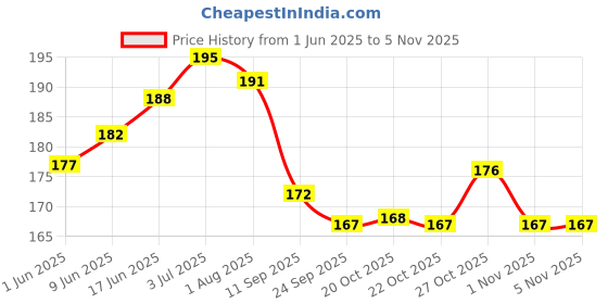 flipkart.com aafeen Afn 621 Grey Waterproof Lunch Bag aafeen Price History Graph from 1 Jun 2025 to 4 Nov 2025
