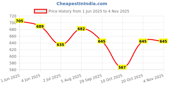 flipkart.com afn fashion 55L TRAVEL BACKPACK FOR OUTDOOR SPORT HIKING Rucksack - 55 L afn fashion Price History Graph from 1 Jun 2025 to 2 Nov 2025