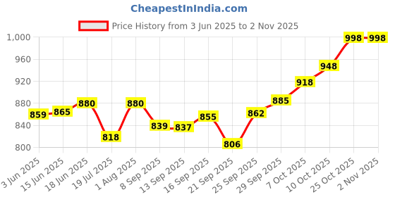 flipkart.com afn fashion 80L TRAVEL BACKPACK FOR OUTDOOR SPORT HIKING BLACK Rucksack Rucksack - 80 L afn fashion Price History Graph from 3 Jun 2025 to 2 Nov 2025