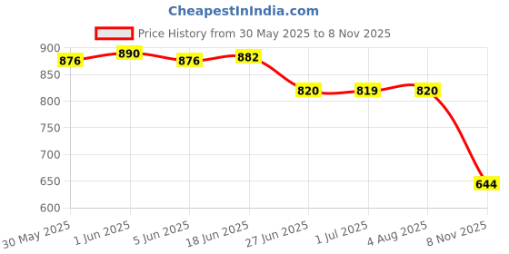 flipkart.com afn fashion Large 65 L Laptop Backpack Large 65 L Laptop Backpack Spacy unisex backpack afn fashion Price History Graph from 30 May 2025 to 8 Nov 2025