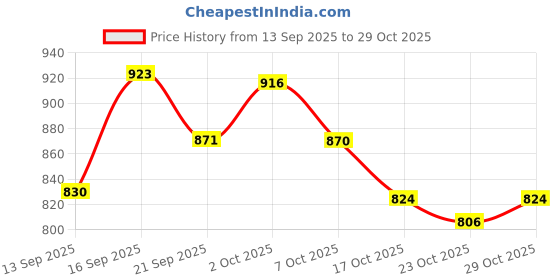 flipkart.com afn fashion Travel Outdoor Camping Trekking Bags, Mountain Trekking Rucksack Hiking Luggage Rucksack - 65 L afn fashion Price History Graph from 13 Sep 2025 to 29 Oct 2025