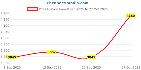 flipkart.com auto fire off AFO 11 Fire Extinguisher Mount auto fire off Price History Graph from 8 Sep 2025 to 27 Oct 2025
