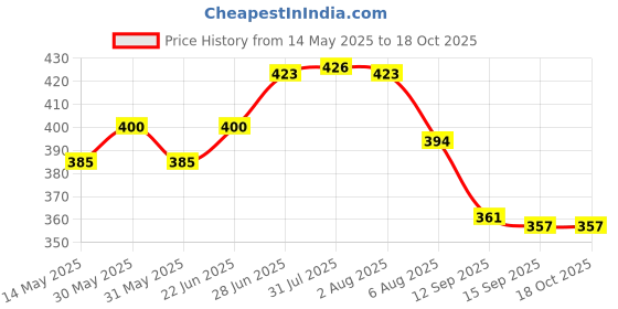 flipkart.com auto fire off AFO 1.3kg Fire Extinguisher Mount auto fire off Price History Graph from 14 May 2025 to 18 Oct 2025