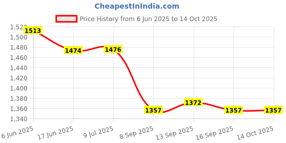flipkart.com auto ire off AFO Approved by Govt of India pack of 3 Fire Extinguisher Mount auto ire off Price History Graph from 6 Jun 2025 to 13 Oct 2025