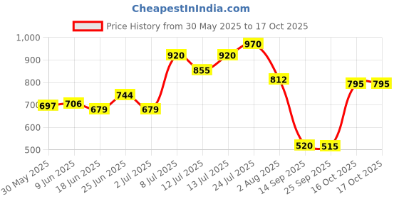 flipkart.com auto fire off AFO02 Fire Extinguisher Mount auto fire off Price History Graph from 30 May 2025 to 16 Oct 2025