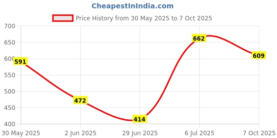 flipkart.com afon 10 Chal Door Lock with 2 Keys Operated from Both Side of The Door,( S.S FIINSH) Lock afon Price History Graph from 30 May 2025 to 7 Oct 2025