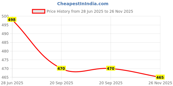 flipkart.com afon Iron Glossy Handlesets afon Price History Graph from 28 Jun 2025 to 26 Nov 2025