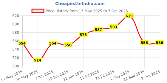 flipkart.com afon Iron Glossy Handlesets afon Price History Graph from 13 May 2025 to 6 Oct 2025