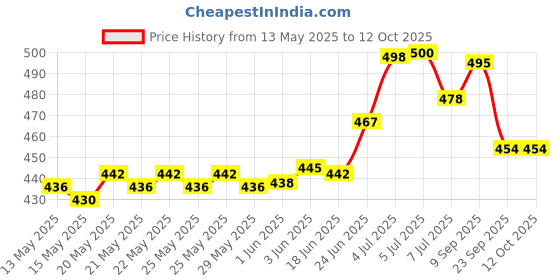 flipkart.com afon Iron Glossy Handlesets afon Price History Graph from 13 May 2025 to 12 Oct 2025