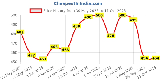 flipkart.com afon Iron Glossy Handlesets afon Price History Graph from 30 May 2025 to 11 Oct 2025