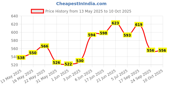 flipkart.com afon Iron Glossy Handlesets afon Price History Graph from 13 May 2025 to 10 Oct 2025