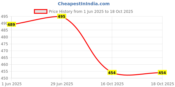 flipkart.com afon Iron Glossy Handlesets afon Price History Graph from 1 Jun 2025 to 16 Oct 2025
