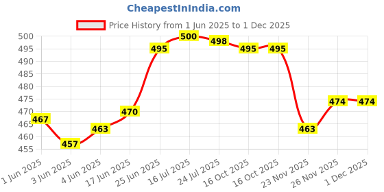 flipkart.com afon Iron Glossy Handlesets afon Price History Graph from 1 Jun 2025 to 1 Dec 2025