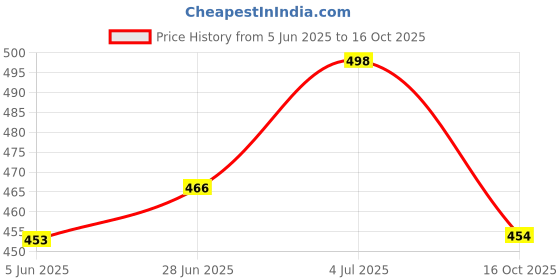 flipkart.com afon Iron Glossy Handlesets afon Price History Graph from 5 Jun 2025 to 16 Oct 2025