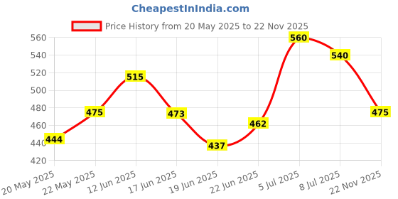 flipkart.com afon Iron Glossy Handlesets afon Price History Graph from 20 May 2025 to 22 Nov 2025