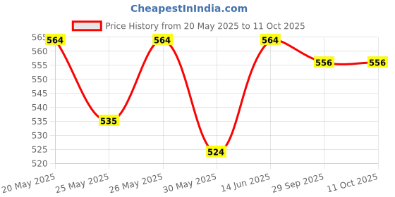 flipkart.com afon Iron Glossy Handlesets afon Price History Graph from 20 May 2025 to 10 Oct 2025