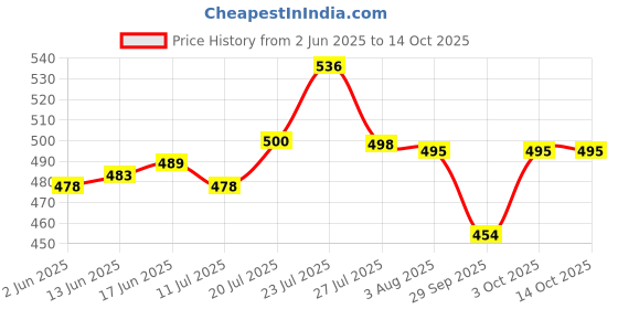 flipkart.com afon Iron Glossy Handlesets afon Price History Graph from 2 Jun 2025 to 13 Oct 2025
