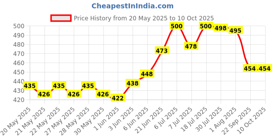 flipkart.com afon Iron Glossy Handlesets afon Price History Graph from 20 May 2025 to 9 Oct 2025