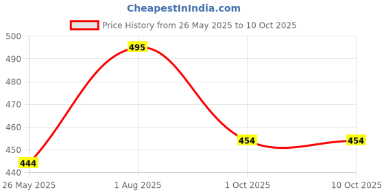 flipkart.com afon Iron Glossy Handlesets afon Price History Graph from 26 May 2025 to 10 Oct 2025