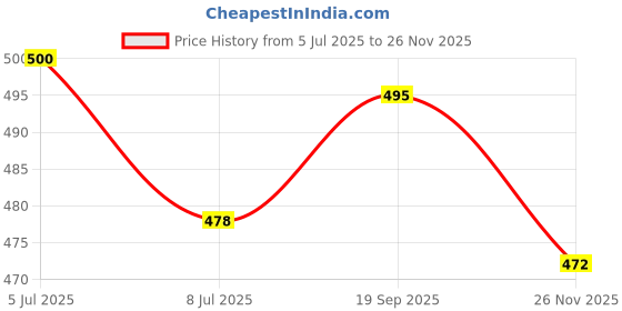 flipkart.com afon Iron Glossy Handlesets afon Price History Graph from 5 Jul 2025 to 26 Nov 2025