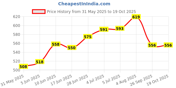 flipkart.com afon Iron Glossy Handlesets afon Price History Graph from 31 May 2025 to 18 Oct 2025