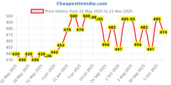 flipkart.com afon Iron Glossy Handlesets afon Price History Graph from 25 May 2025 to 21 Nov 2025
