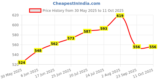 flipkart.com afon Iron Glossy Handlesets afon Price History Graph from 30 May 2025 to 11 Oct 2025