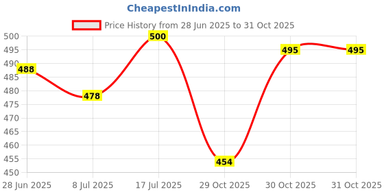 flipkart.com afon Iron Glossy Handlesets afon Price History Graph from 28 Jun 2025 to 30 Oct 2025