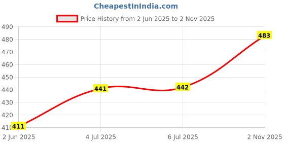 flipkart.com afon Steel Matte Deadbolts afon Price History Graph from 2 Jun 2025 to 2 Nov 2025