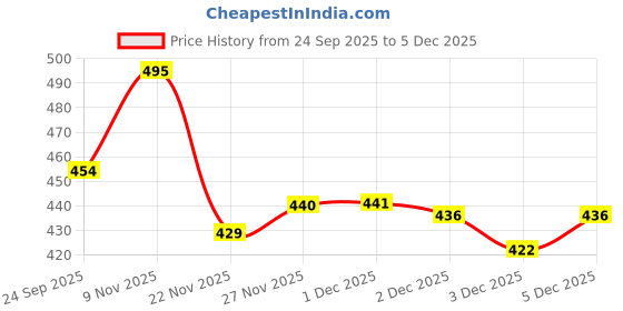 flipkart.com afon Steel Matte Handlesets afon Price History Graph from 24 Sep 2025 to 3 Dec 2025
