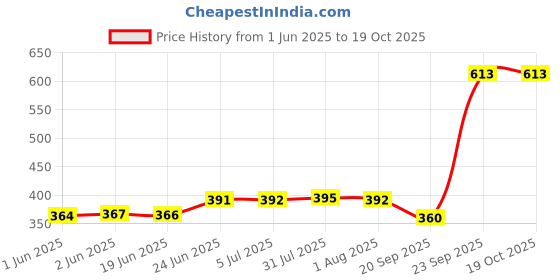 flipkart.com afonlock Main Door Lock with 3 Keys| 8 LEVER | Heavy Deadbolt Lock afonlock Price History Graph from 1 Jun 2025 to 19 Oct 2025