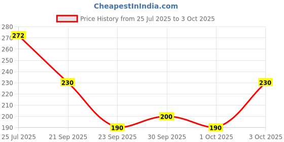 flipkart.com afpin 2-in-1 USB Rechargeable Bicycle/Bike (3 modes) and horn - LED Front Light afpin Price History Graph from 25 Jul 2025 to 3 Oct 2025