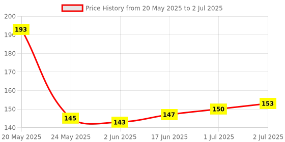 flipkart.com Afpin 3 in 1 Screen Cleaning Set for PC, Laptops, Monitors, Mobiles, LCD, LED, TV/Professional Quality with Micro Fibre Cloth and Brush for Computers, Gaming, Laptops, Mobiles Price History Graph from 20 May 2025 to 2 Jul 2025