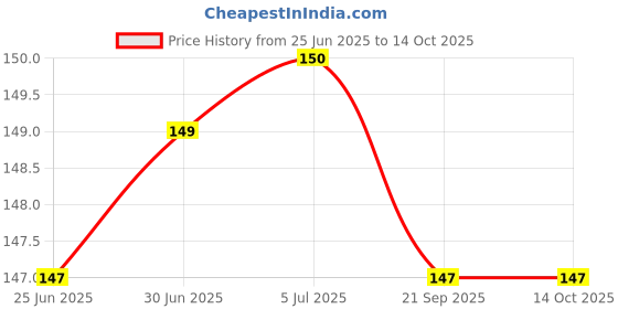 flipkart.com Afpin 5 in 1 Cleaning Kit for Keyboard / AirPods / Earphones | Laptop Cleaning Kit for Computers, Gaming, Laptops, Mobiles Price History Graph from 25 Jun 2025 to 13 Oct 2025