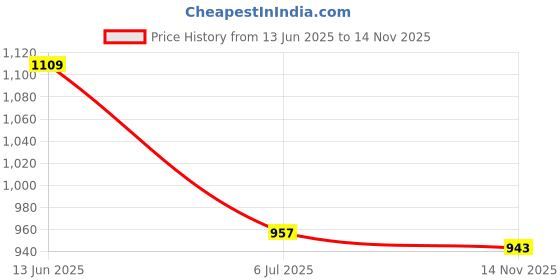 flipkart.com afpin 9-9-9 Bluetooth AUX USB 160 W AV Control Amplifier afpin Price History Graph from 13 Jun 2025 to 14 Nov 2025