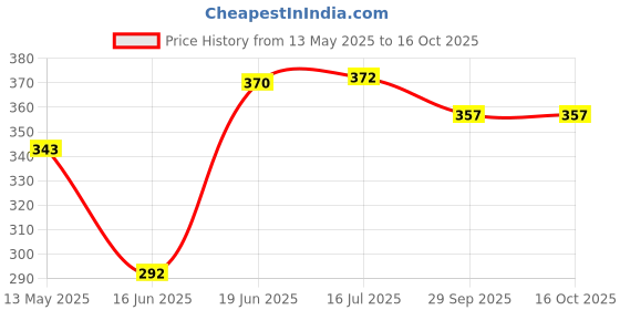 flipkart.com afpin Bicycle 4-Tone/Switches LED Front Light afpin Price History Graph from 13 May 2025 to 15 Oct 2025