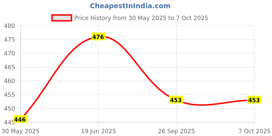 flipkart.com afpin Cycling Handle Bar Extender Mountain Bicycle Heads Up Stem Riser Adaptor Handlebar Bicycle Handle Grip afpin Price History Graph from 30 May 2025 to 6 Oct 2025