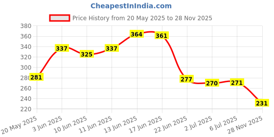flipkart.com afpin Digital Tally Counter afpin Price History Graph from 20 May 2025 to 28 Nov 2025