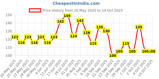 flipkart.com afpin Durable Quality Ultra-Loud Cycle Horn Trending Cycle Bell afpin Price History Graph from 20 May 2025 to 14 Oct 2025