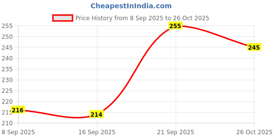 flipkart.com afpin Fuel Transfer Pump | Fuel Transfer Pipe -for Diesel -Siphone Hose,Petrol Magnetic Aquarium Cleaner afpin Price History Graph from 8 Sep 2025 to 26 Oct 2025