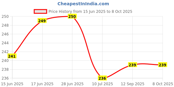 flipkart.com afpin height measuring scale,stature meter,height measuring scale for kids Measurement Tape afpin Price History Graph from 15 Jun 2025 to 6 Oct 2025
