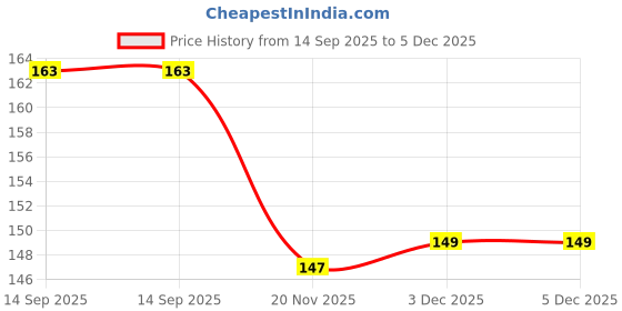 flipkart.com afpin Mini USB LED Light(4 pc),LED Portable Bulb,Indoor,Outdoor,Reading,Sleep,USB Bulb Night Lamp afpin Price History Graph from 14 Sep 2025 to 3 Dec 2025