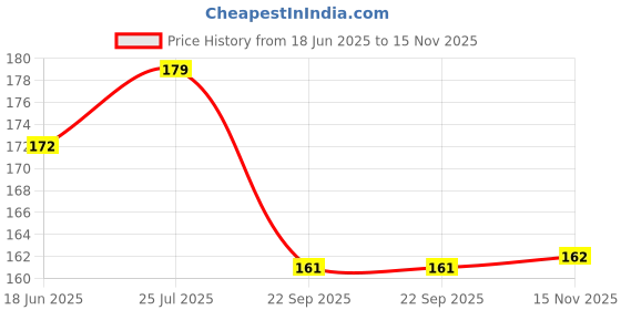 flipkart.com afpin Multipurpose 4 Digit Combination bike-helmet Bicycle Lock afpin Price History Graph from 18 Jun 2025 to 15 Nov 2025