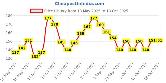 flipkart.com afpin Multipurpose(Non-Resettable,Fixed)Number Lock for Bike, Cycle, Helmet, Luggage Bicycle Lock afpin Price History Graph from 18 May 2025 to 18 Oct 2025